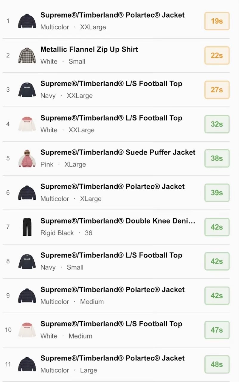 Supreme x マーティンローズ 26FW WEEK10 完売ランキング公開