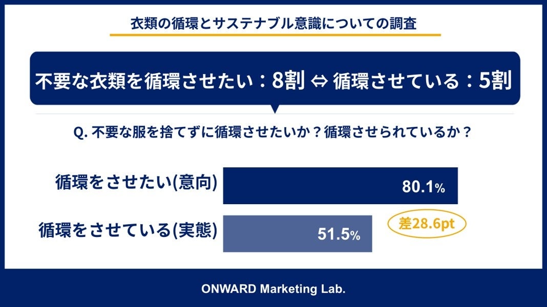 オンワード・サステナブルファッション調査 2026年10月13日発表
